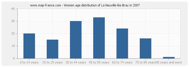 Women age distribution of La Neuville-lès-Bray in 2007